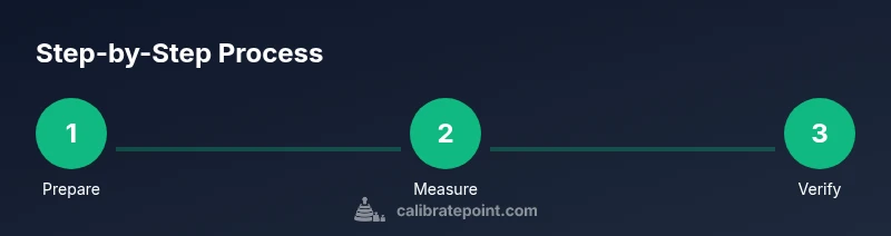 Three-step calibration process infographic